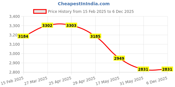industrybuying.com Controlwell M20X1.5 Explosion proof triple seal standard stainless steel cable glands EBU12MX controlwell Price History Graph from 15 Feb 2025 to 6 Dec 2025