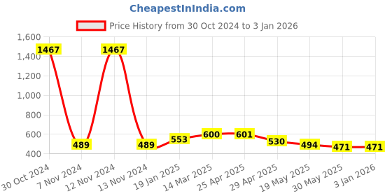 industrybuying.com Controlwell M20x1.5 Nickel Plated Brass Straight Conduit Fitting BBFM-03(S) controlwell Price History Graph from 30 Oct 2024 to 30 Dec 2025