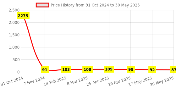 industrybuying.com Controlwell M20X1.5 Polyamide Explosion Proof Hexagonal Blind Stops TP-X1 controlwell Price History Graph from 31 Oct 2024 to 30 May 2025