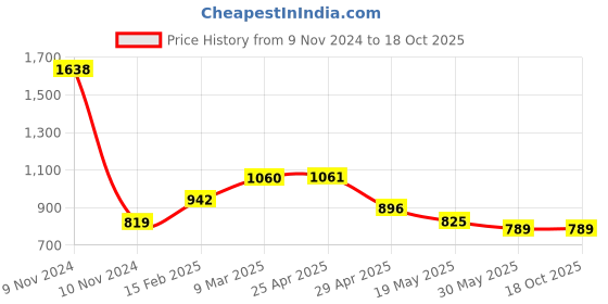 industrybuying.com Controlwell M20x1.5 Straight Conduit Gland For AMPC Conduits ABFM-11 controlwell Price History Graph from 9 Nov 2024 to 18 Oct 2025