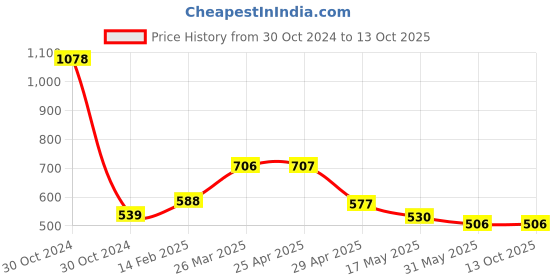 industrybuying.com Controlwell M20X1.5 Ventilation Gland Metric Thread Polyamide Black BMVG-22 controlwell Price History Graph from 30 Oct 2024 to 13 Oct 2025