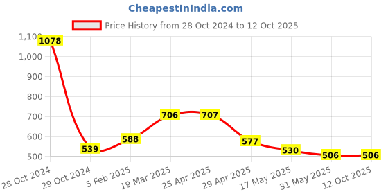 industrybuying.com Controlwell M20X1.5 Ventilation Gland Metric Thread Polyamide Grey BMVG-12 controlwell Price History Graph from 28 Oct 2024 to 12 Oct 2025
