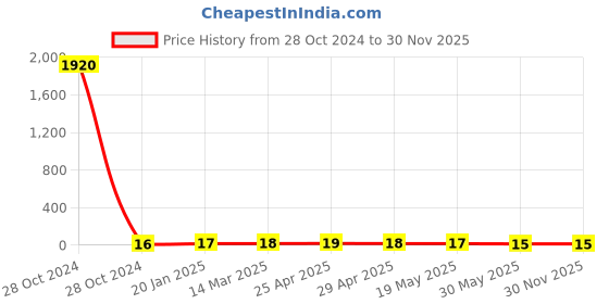 industrybuying.com Controlwell M25 / Pg 21 Polyamide Blind Stops Dust Cover For Metric Thread Cable Glands BDC-M25 controlwell Price History Graph from 28 Oct 2024 to 29 Nov 2025