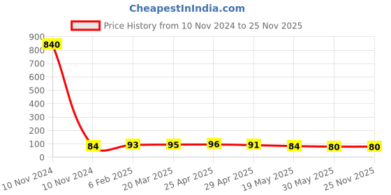 industrybuying.com Controlwell M25 X 1.5 Brass Lock Nuts For EMC Cable Glands BMEL-04 controlwell Price History Graph from 10 Nov 2024 to 25 Nov 2025