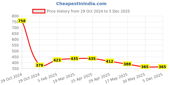 industrybuying.com Controlwell M25 x 1.5 Cable Glands Metric Thread Nickel Plated Brass BMBC-E3 controlwell Price History Graph from 29 Oct 2024 to 5 Dec 2025