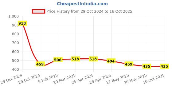 industrybuying.com Controlwell M25 x 1.5 Cable Glands with Long Threads Metric Thread Nickel Plated Brass BMBE-03 controlwell Price History Graph from 29 Oct 2024 to 16 Oct 2025