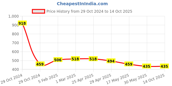 industrybuying.com Controlwell M25 x 1.5 Cable Glands with Long Threads Metric Thread Nickel Plated Brass BMBE-E3 controlwell Price History Graph from 29 Oct 2024 to 14 Oct 2025