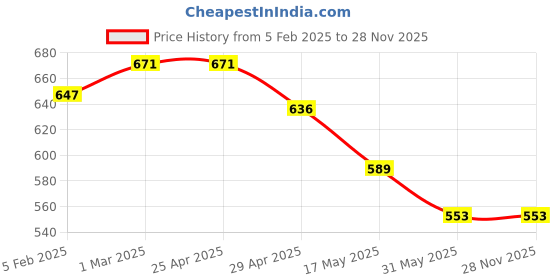 industrybuying.com Controlwell M25 x 1.5 EMC Cable Glands Metric Thread Nickel Plated Brass Generation 3 BMEM-E3 controlwell Price History Graph from 5 Feb 2025 to 28 Nov 2025