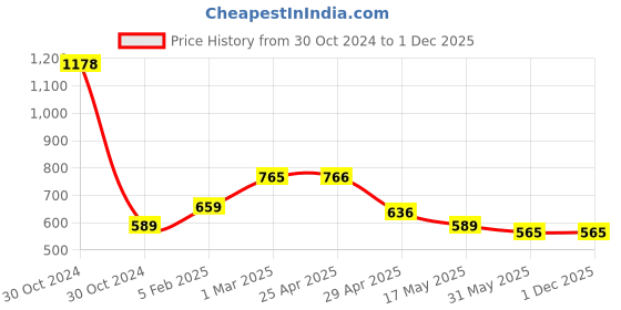 industrybuying.com Controlwell M25 x 1.5 EMC Cable Glands with Long Metric Thread Nickel Plated Brass BMEN-03 controlwell Price History Graph from 30 Oct 2024 to 30 Nov 2025