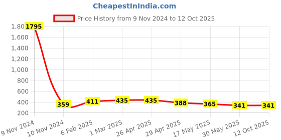industrybuying.com Controlwell M25 x 1.5 Grey Straight Connectors with Female Threads Metric Thread PIC-M226G controlwell Price History Graph from 9 Nov 2024 to 12 Oct 2025