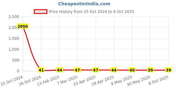 industrybuying.com Controlwell M25 x 1.5 Grommets Multi-Seal TSS M25BM controlwell Price History Graph from 25 Oct 2024 to 8 Oct 2025