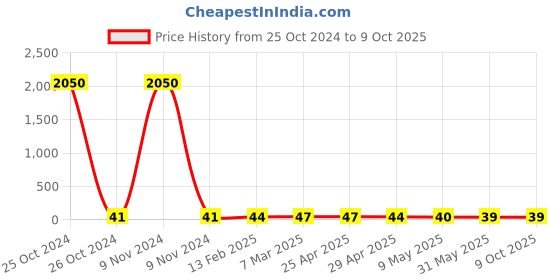 industrybuying.com Controlwell M25 x 1.5 Grommets Multi-Seal TSS M25LGM controlwell Price History Graph from 25 Oct 2024 to 9 Oct 2025