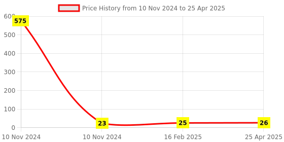 industrybuying.com Controlwell M25 X 1.5 Lock Nuts Metric Thread Polyamide Grey BML-03 controlwell Price History Graph from 10 Nov 2024 to 25 Apr 2025