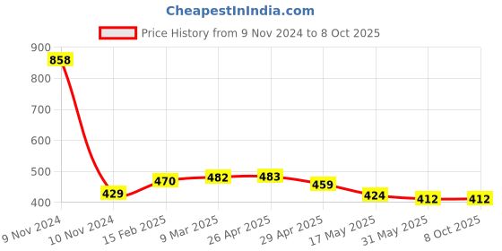 industrybuying.com Controlwell M25 x 1.5 Metric Thread Black Connector To Secure Cable PNCC-M16B controlwell Price History Graph from 9 Nov 2024 to 8 Oct 2025