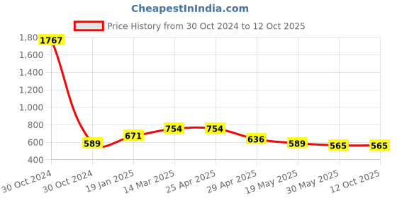 industrybuying.com Controlwell M25 x 1.5 Metric Thread Brass Conduit Gland MSBG-M21 controlwell Price History Graph from 30 Oct 2024 to 12 Oct 2025