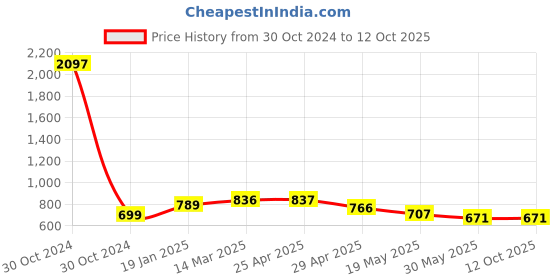 industrybuying.com Controlwell M25 x 1.5 Metric Thread Brass Conduit Gland MSPG-M21 controlwell Price History Graph from 30 Oct 2024 to 12 Oct 2025