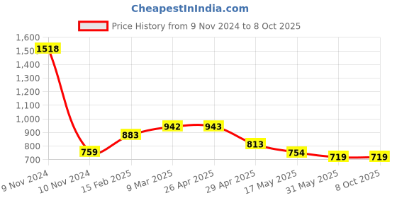 industrybuying.com Controlwell M25 x 1.5 Metric Thread Grey Connector To Secure Cable PNCC-M22G controlwell Price History Graph from 9 Nov 2024 to 8 Oct 2025