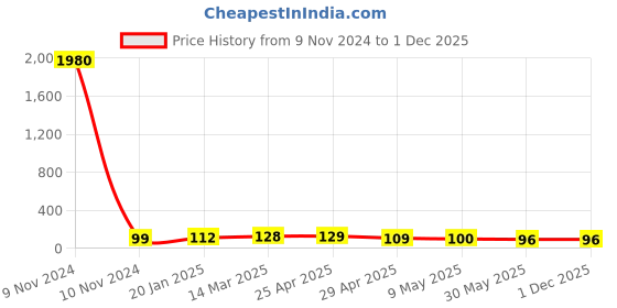 industrybuying.com Controlwell M25 X 1.5 Nickel Plated Brass Blind Stops Metric Thread GBMBS-03 controlwell Price History Graph from 9 Nov 2024 to 1 Dec 2025