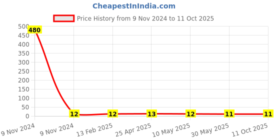 industrybuying.com Controlwell M25 x 1.5 O Ring Metric Thread OR-M25 controlwell Price History Graph from 9 Nov 2024 to 10 Oct 2025