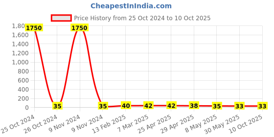 industrybuying.com Controlwell M25 X 1.5 Polyamide Blind Stops Black BMBS-23(A) controlwell Price History Graph from 25 Oct 2024 to 9 Oct 2025