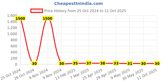 industrybuying.com Controlwell M25 X 1.5 Polyamide Blind Stops Black BMBS-23(Y) controlwell Price History Graph from 25 Oct 2024 to 11 Oct 2025
