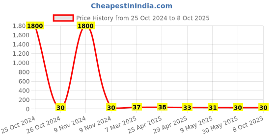 industrybuying.com Controlwell M25 X 1.5 Polyamide Blind Stops Grey BMBS-03(Y) controlwell Price History Graph from 25 Oct 2024 to 8 Oct 2025