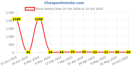 industrybuying.com Controlwell M25 X 1.5 Polyamide Blind Stops Light Grey BMBS-13(Y) controlwell Price History Graph from 25 Oct 2024 to 9 Oct 2025