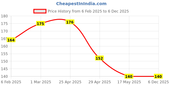 industrybuying.com Controlwell M25 X 1.5 Polyamide Explosion Proof Cable Glands BM-X5 controlwell Price History Graph from 6 Feb 2025 to 4 Dec 2025