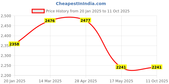 industrybuying.com Controlwell M25 x 1.5 Polycarbonate Multipole Industrial Connector WR16CT2M25/B16 controlwell Price History Graph from 20 Jan 2025 to 10 Oct 2025