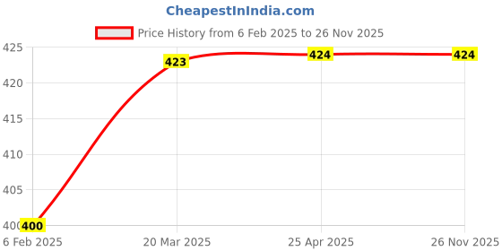 industrybuying.com Controlwell M25 X 1.5 Stainless Steel Lock Nuts For Standard Cable Glands BMBLS-04 controlwell Price History Graph from 6 Feb 2025 to 25 Nov 2025