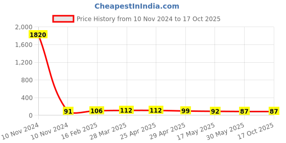 industrybuying.com Controlwell M25 X 1.5/5 Metric Thread Polyamide Cable Glands Black BM-EN-23 controlwell Price History Graph from 10 Nov 2024 to 16 Oct 2025