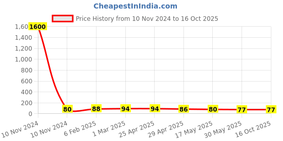 industrybuying.com Controlwell M25 X 1.5/5 Metric Thread Polyamide Cable Glands Grey BM-05 controlwell Price History Graph from 10 Nov 2024 to 16 Oct 2025