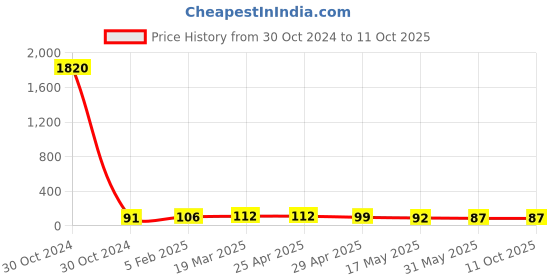 industrybuying.com Controlwell M25 X 1.5/5 Metric Thread Polyamide Cable Glands Grey BM-EN-03 controlwell Price History Graph from 30 Oct 2024 to 11 Oct 2025