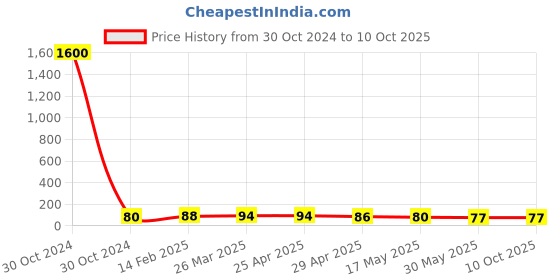industrybuying.com Controlwell M25 X 1.5/5 Metric Thread Polyamide Cable Glands Light Grey BM-15 controlwell Price History Graph from 30 Oct 2024 to 10 Oct 2025