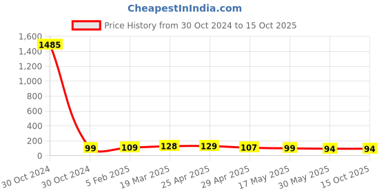 industrybuying.com Controlwell M25 X 1.5/6 Metric Thread Polyamide Cable Glands Grey BM-06 controlwell Price History Graph from 30 Oct 2024 to 14 Oct 2025