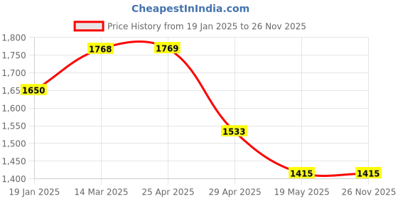 industrybuying.com Controlwell M25x1.5 45Angled Conduit Fitting Nickel Plated Brass BBFM-04 45 controlwell Price History Graph from 19 Jan 2025 to 25 Nov 2025