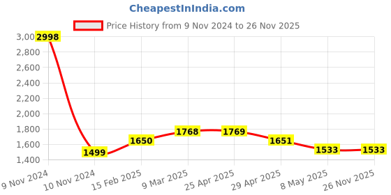industrybuying.com Controlwell M25x1.5 90 Elbow Conduit Fitting Nickel Plated Brass BBFM-04 90 controlwell Price History Graph from 9 Nov 2024 to 25 Nov 2025