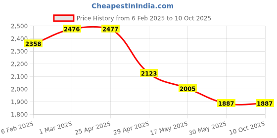 industrybuying.com Controlwell M25X1.5 Explosion proof double compression brass cable glands KBA2SMB controlwell Price History Graph from 6 Feb 2025 to 8 Oct 2025