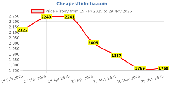 industrybuying.com Controlwell M25X1.5 Explosion proof triple seal EMC brass cable glands EBS2MB controlwell Price History Graph from 15 Feb 2025 to 28 Nov 2025
