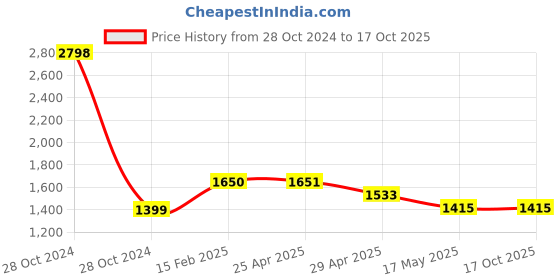 industrybuying.com Controlwell M25X1.5 Explosion proof triple seal standard brass cable glands EBU23MB controlwell Price History Graph from 28 Oct 2024 to 16 Oct 2025