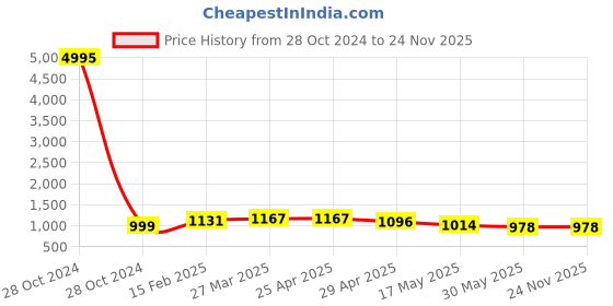 industrybuying.com Controlwell M25X1.5 Explosion proof triple seal standard brass cable glands EBU2MB controlwell Price History Graph from 28 Oct 2024 to 23 Nov 2025