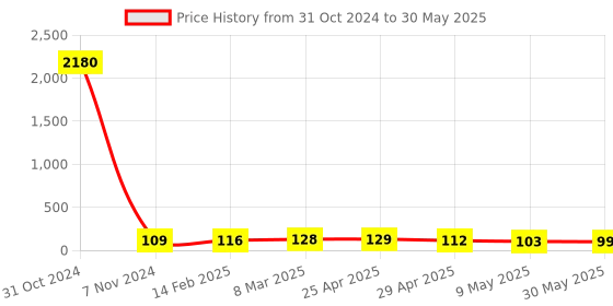 industrybuying.com Controlwell M25X1.5 Polyamide Explosion Proof Hexagonal Blind Stops TP-X2 controlwell Price History Graph from 31 Oct 2024 to 30 May 2025