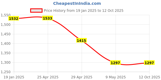 industrybuying.com Controlwell M25x1.5 Straight Conduit Gland For AMPC Conduits ABFM-16 controlwell Price History Graph from 19 Jan 2025 to 12 Oct 2025