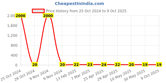 industrybuying.com Controlwell M32 / Pg 29 Polyamide Blind Stops Dust Cover For Metric Thread Cable Glands BDC-M32 controlwell Price History Graph from 25 Oct 2024 to 8 Oct 2025