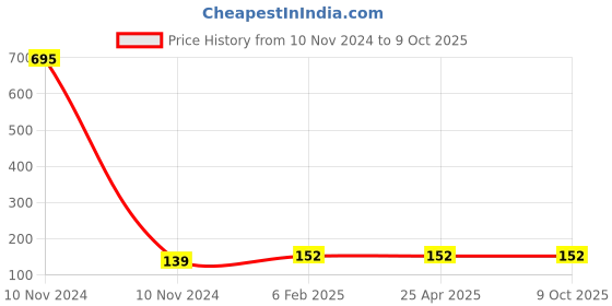 industrybuying.com Controlwell M32 x 1.5 Brass Lock Nuts For EMC Cable Glands BMEL-05 controlwell Price History Graph from 10 Nov 2024 to 8 Oct 2025