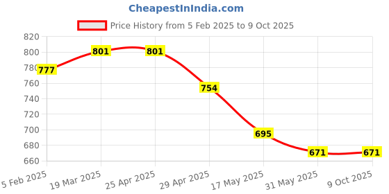 industrybuying.com Controlwell M32 x 1.5 Cable Glands Metric Thread Nickel Plated Brass BMBC-04 controlwell Price History Graph from 5 Feb 2025 to 9 Oct 2025