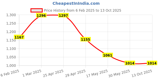 industrybuying.com Controlwell M32 x 1.5 Cable Glands Metric Thread Nickel Plated Brass BMBC-04S controlwell Price History Graph from 6 Feb 2025 to 13 Oct 2025