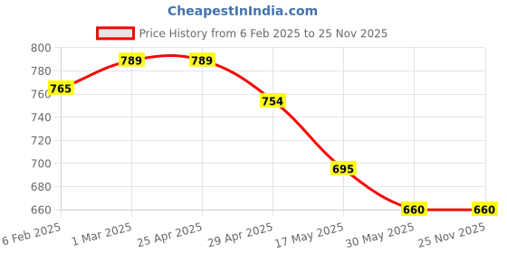industrybuying.com Controlwell M32 x 1.5 Cable Glands Metric Thread Nickel Plated Brass BMBC-E4 controlwell Price History Graph from 6 Feb 2025 to 25 Nov 2025