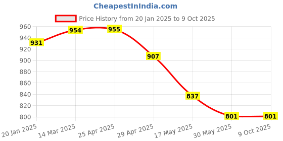 industrybuying.com Controlwell M32 x 1.5 Cable Glands with Long Threads Metric Thread Nickel Plated Brass BMBE-04 controlwell Price History Graph from 20 Jan 2025 to 9 Oct 2025