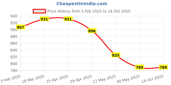 industrybuying.com Controlwell M32 x 1.5 EMC Cable Glands Metric Thread Nickel Plated Brass BMEM-04 controlwell Price History Graph from 5 Feb 2025 to 13 Oct 2025